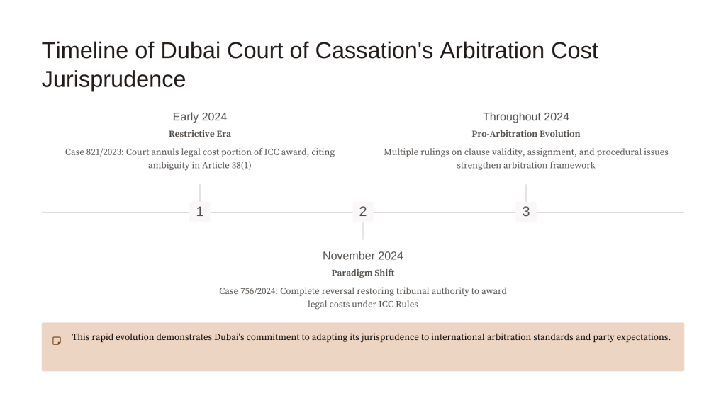 Dubai Court of Cassation — Arbitration Costs Enforcement (2024)