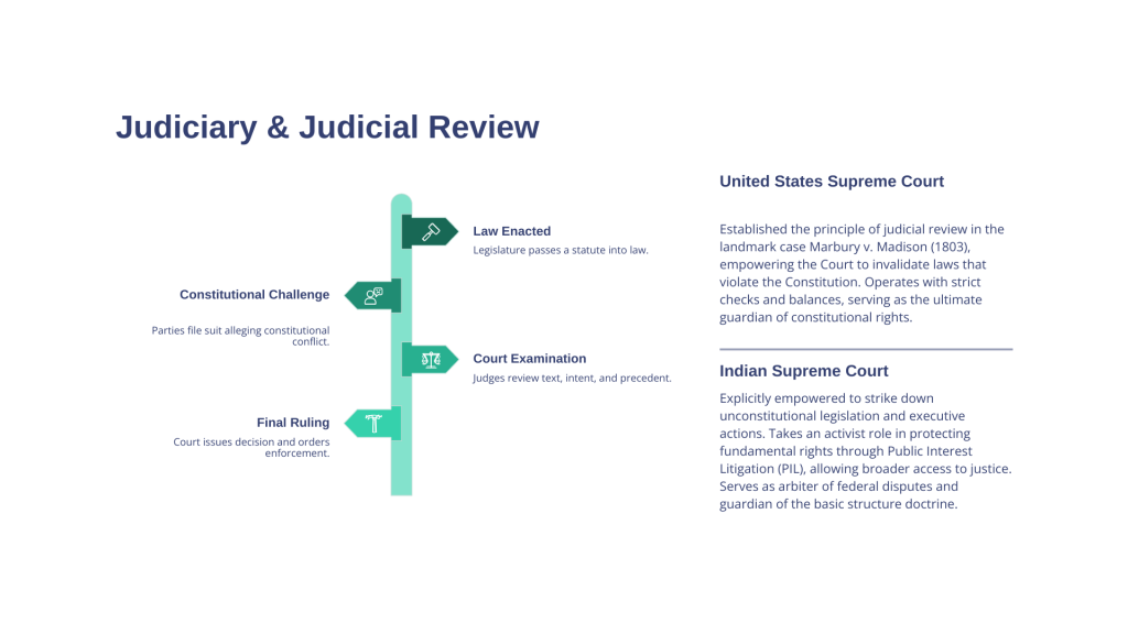 US-Constitution-vs-Indian-Constitution-A-Comparative-Overview
