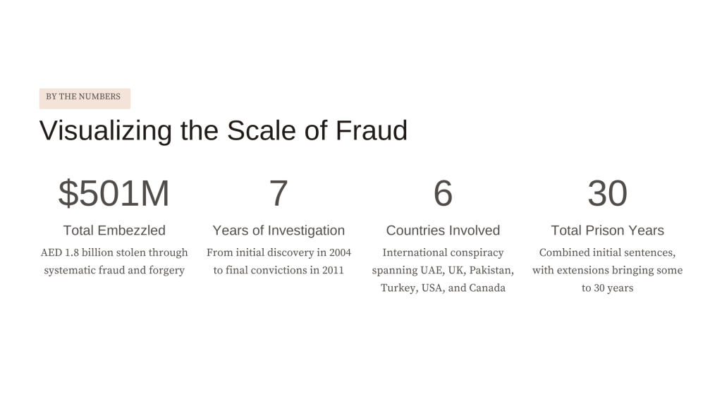 Dubai Islamic Bank (DIB) Fraud Case (2004–2011)